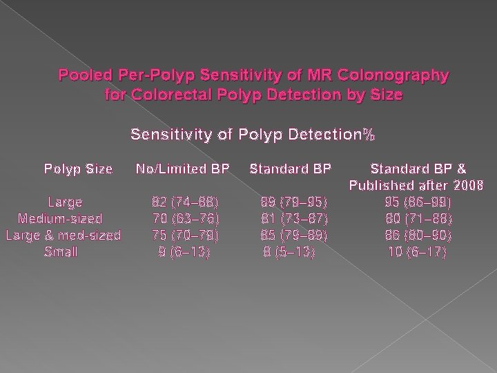 Pooled Per-Polyp Sensitivity of MR Colonography for Colorectal Polyp Detection by Size Sensitivity of