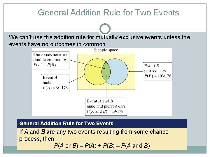 General Addition Rule for Two Events We can’t use the addition rule for mutually