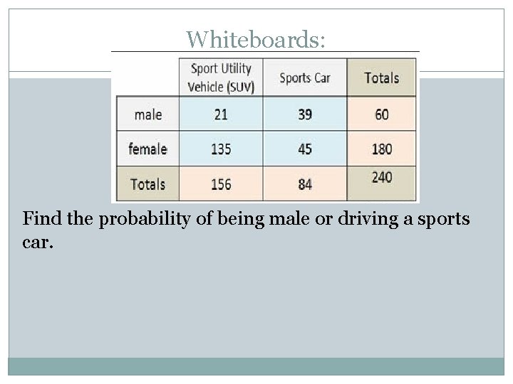 Whiteboards: Find the probability of being male or driving a sports car. 