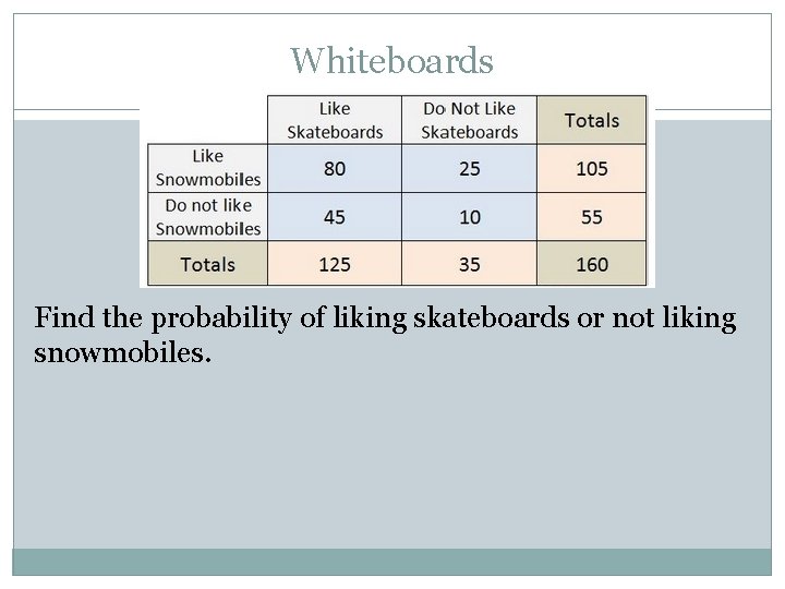 Whiteboards Find the probability of liking skateboards or not liking snowmobiles. 
