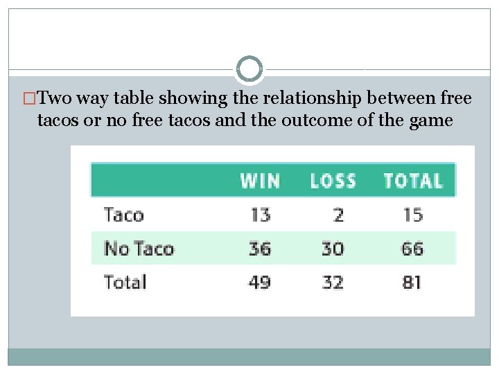 �Two way table showing the relationship between free tacos or no free tacos and
