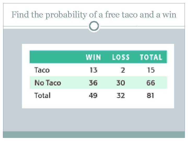 Find the probability of a free taco and a win 