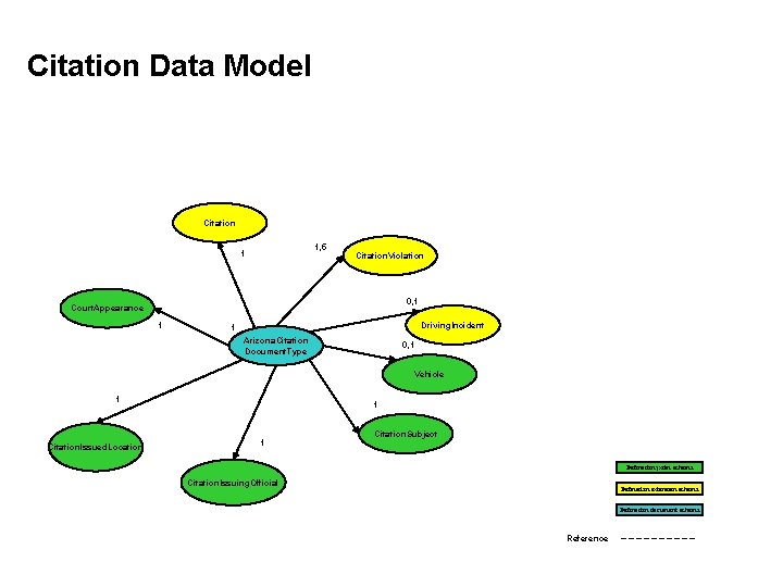 Citation Data Model Citation 1, 5 1 Citation. Violation 0, 1 Court. Appearance 1