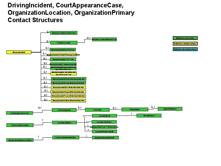 Driving. Incident, Court. Appearance. Case, Organization. Location, Organization. Primary Contact Structures 0, 1 Driving.