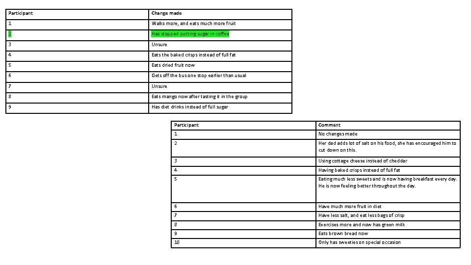 Participant Change made 1 Walks more, and eats much more fruit 2 Has stopped