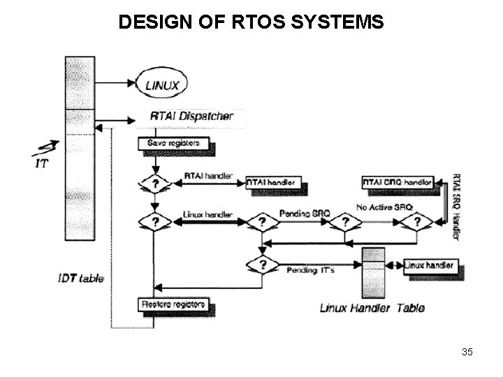 DESIGN OF RTOS SYSTEMS 35 