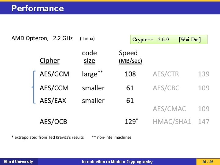 Crypto Example Data and Network Security Lab Sharif University of