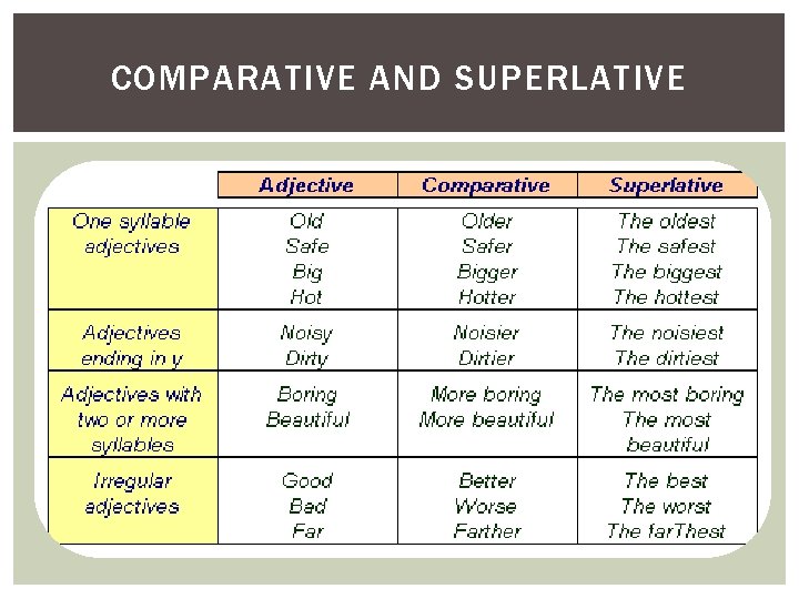 COMPARATIVE AND SUPERLATIVE 