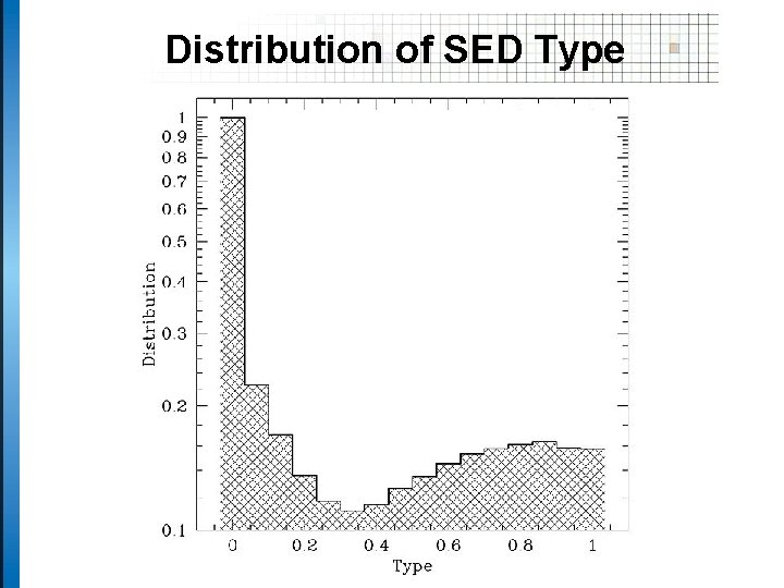 Distribution of SED Type 