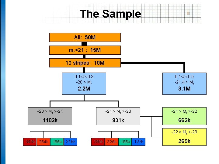 The Sample All: 50 M mr<21 : 15 M 10 stripes: 10 M 0.