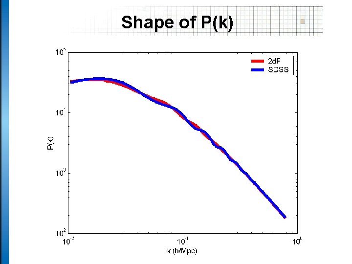 Shape of P(k) 