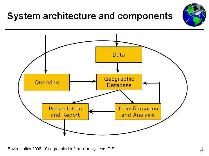 System architecture and components Enviromatics 2008 - Geographical information systems GIS 13 