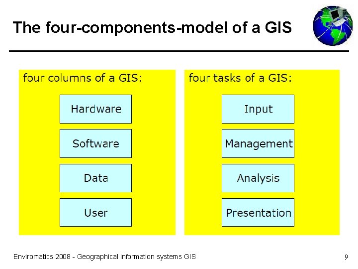 The four-components-model of a GIS Enviromatics 2008 - Geographical information systems GIS 9 