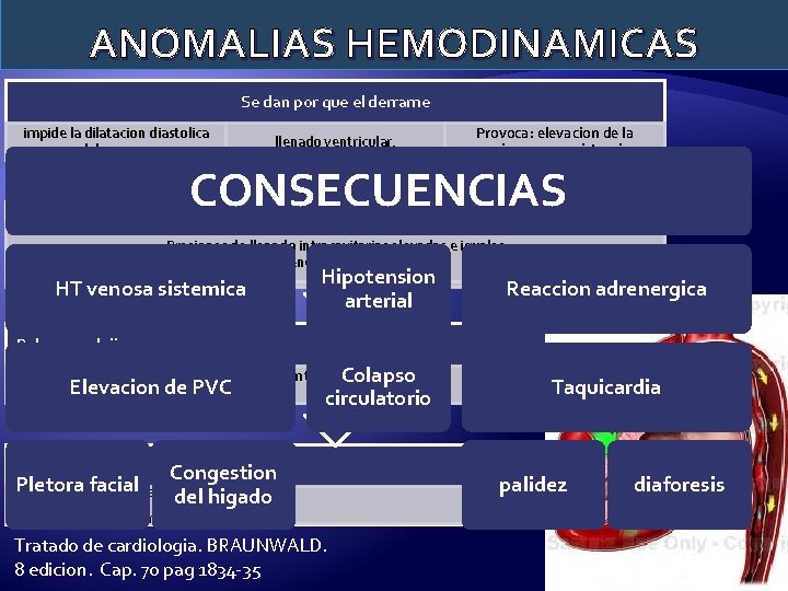 ANOMALIAS HEMODINAMICAS Se dan por que el derrame impide la dilatacion diastolica del corazon