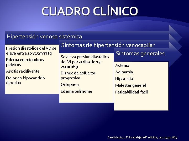 CUADRO CLÍNICO Hipertensión venosa sistémica Síntomas de hipertensión venocapilar Presion diastolica del VD se