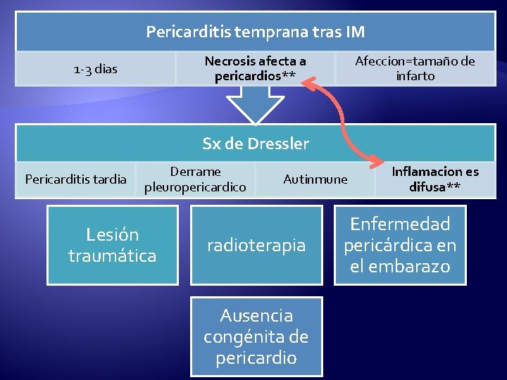 Pericarditis temprana tras IM Necrosis afecta a pericardios** 1 -3 dias Afeccion=tamaño de infarto