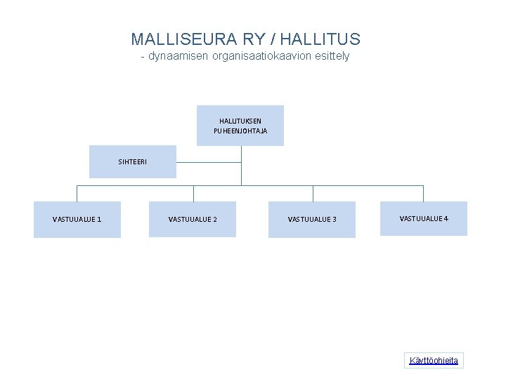 MALLISEURA RY / HALLITUS - dynaamisen organisaatiokaavion esittely HALLITUKSEN PUHEENJOHTAJA SIHTEERI VASTUUALUE 1 VASTUUALUE