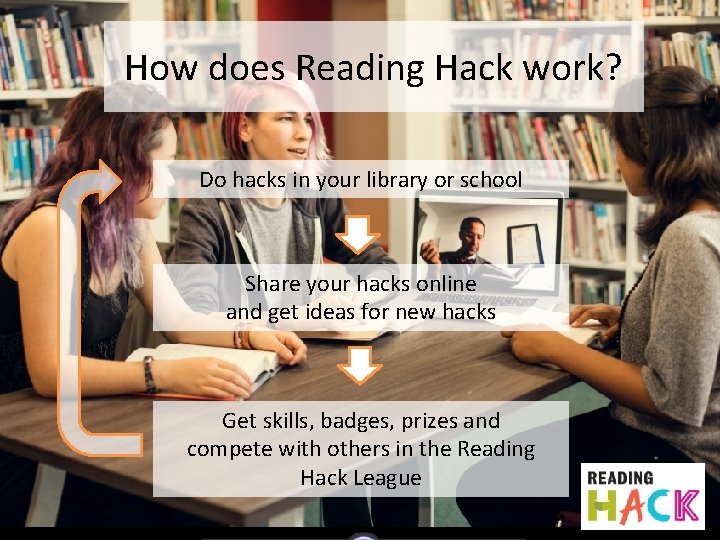 How does Reading Hack work? Do hacks in your library or school Share your