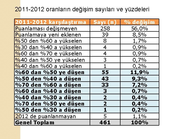 2011 -2012 oranların değişim sayıları ve yüzdeleri 2011 -2012 karşılaştırma Puanlaması değişmeyen Puanlamaya yeni