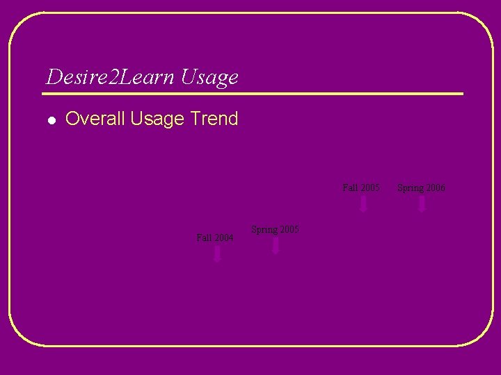 Desire 2 Learn Usage l Overall Usage Trend Fall 2005 Fall 2004 Spring 2005