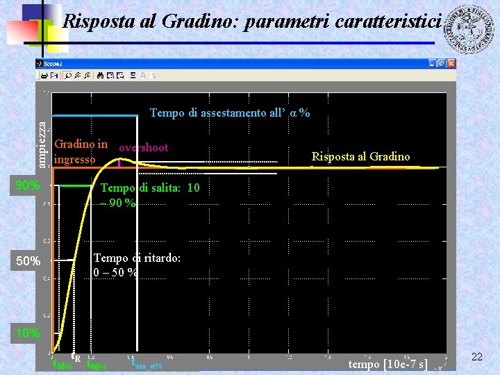 Risposta al Gradino: parametri caratteristici ampiezza Tempo di assestamento all’ α % 90% 50%