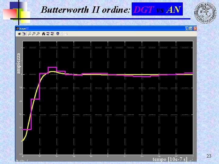 ampiezza Butterworth II ordine: DGT vs AN tempo [10 e-7 s] 23 