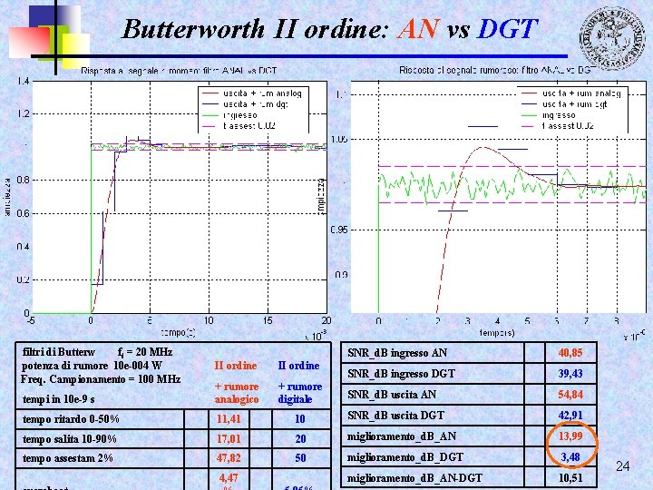 Butterworth II ordine: AN vs DGT filtri di Butterw ft = 20 MHz potenza