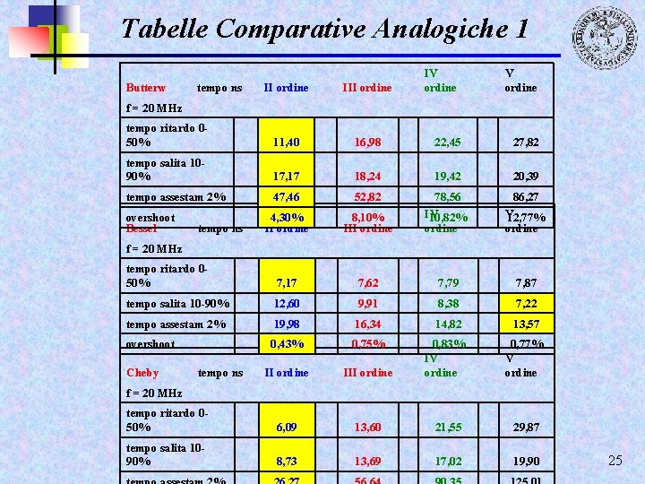 Tabelle Comparative Analogiche 1 Butterw tempo ns IV ordine III ordine tempo ritardo 050%