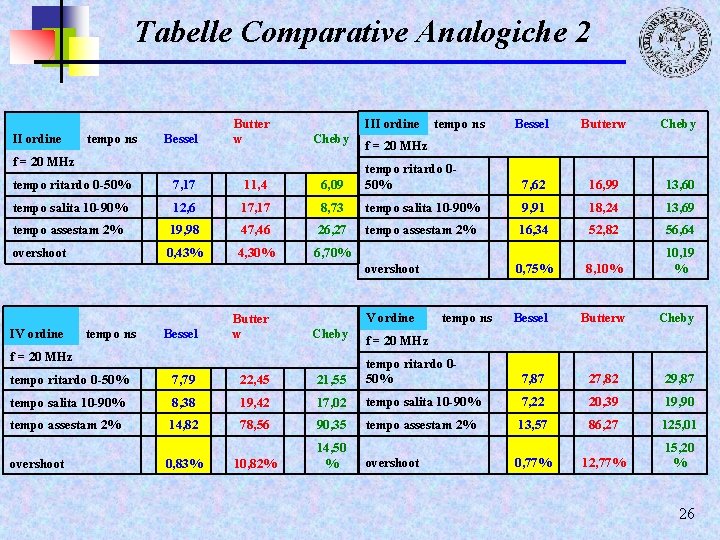 Tabelle Comparative Analogiche 2 II ordine tempo ns Bessel Butter w III ordine Cheby