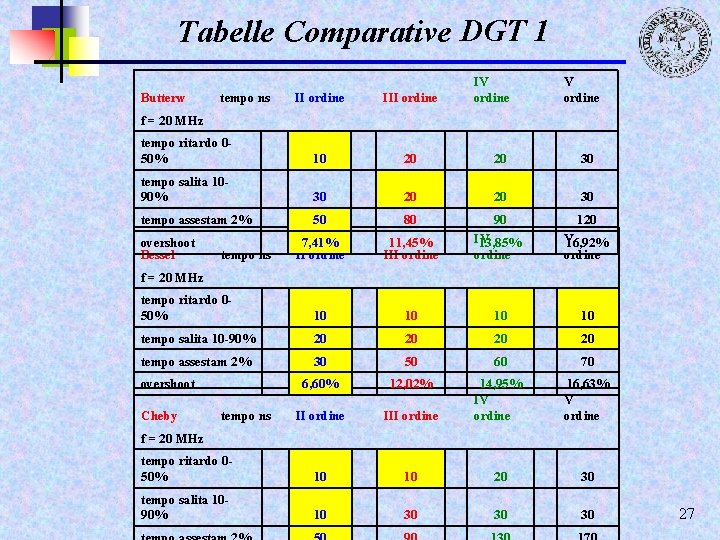 Tabelle Comparative DGT 1 Butterw tempo ns IV ordine III ordine tempo ritardo 050%