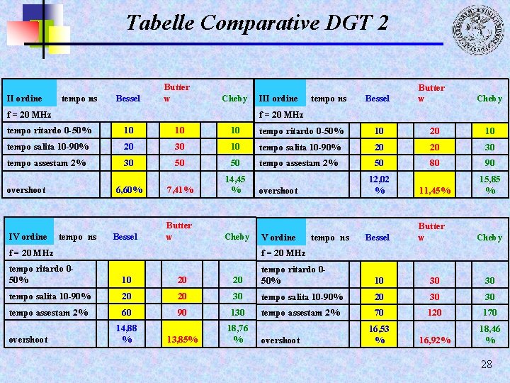 Tabelle Comparative DGT 2 II ordine tempo ns Bessel Butter w Cheby f =