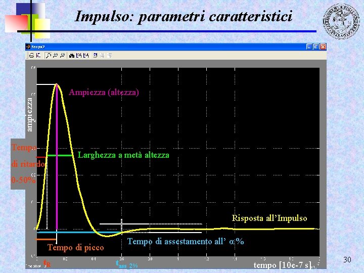 Impulso: parametri caratteristici ampiezza Ampiezza (altezza) Tempo Larghezza a metà altezza di ritardo 0