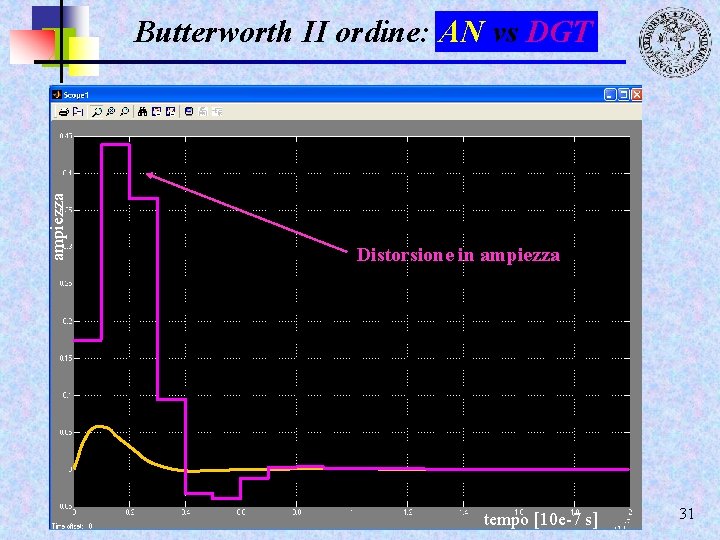 ampiezza Butterworth II ordine: AN vs DGT Distorsione in ampiezza tempo [10 e-7 s]