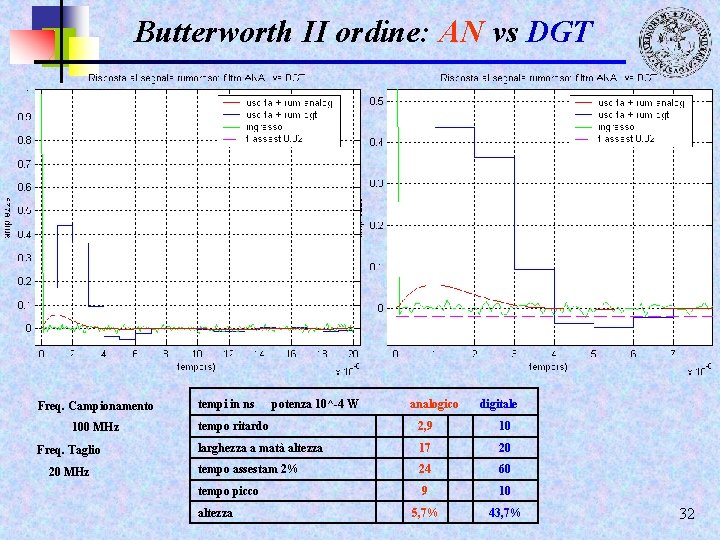 Butterworth II ordine: AN vs DGT Freq. Campionamento 100 MHz Freq. Taglio 20 MHz
