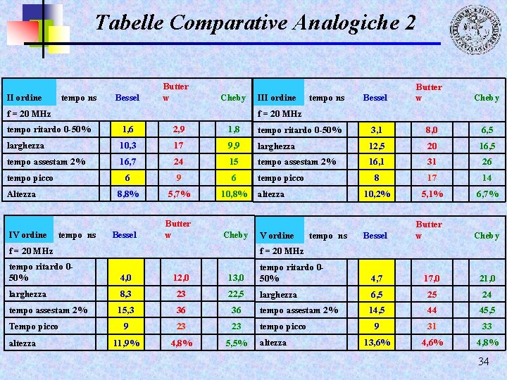 Tabelle Comparative Analogiche 2 II ordine tempo ns Bessel Butter w Cheby f =