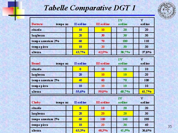 Tabelle Comparative DGT 1 Butterw tempo ns IV ordine III ordine ritardo 10 10
