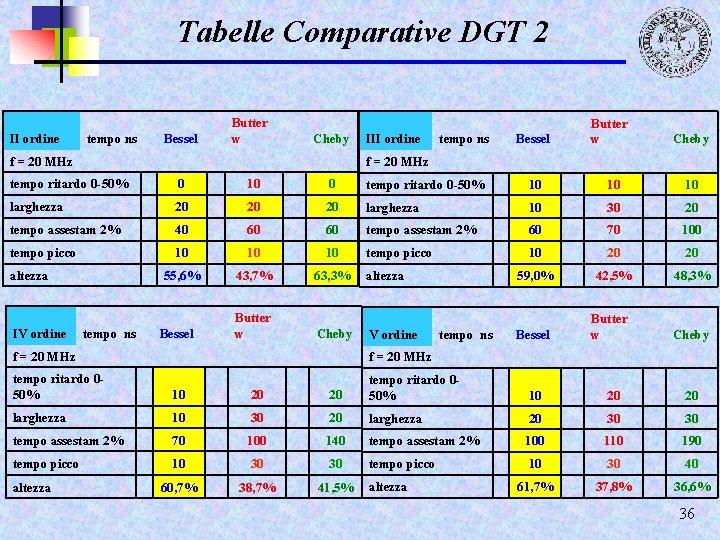 Tabelle Comparative DGT 2 II ordine tempo ns Bessel Butter w Cheby f =