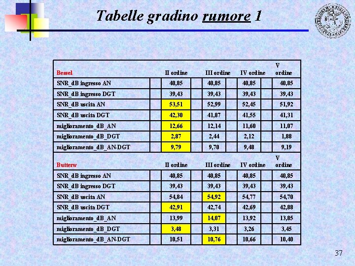 Tabelle gradino rumore 1 Bessel II ordine IV ordine SNR_d. B ingresso AN 40,