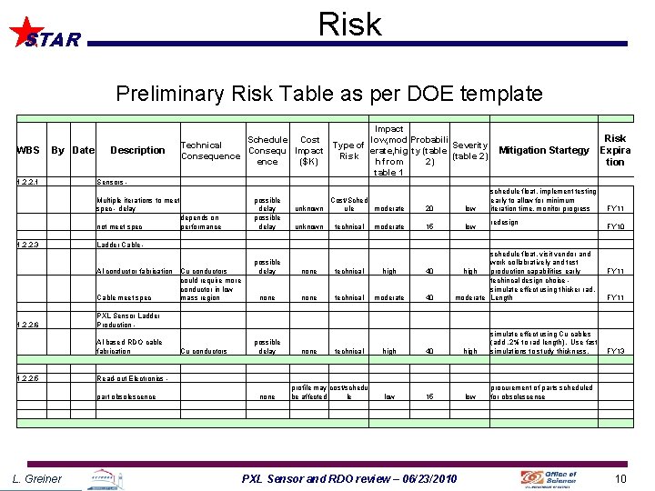 Risk STAR Preliminary Risk Table as per DOE template WBS By Date 1. 2.