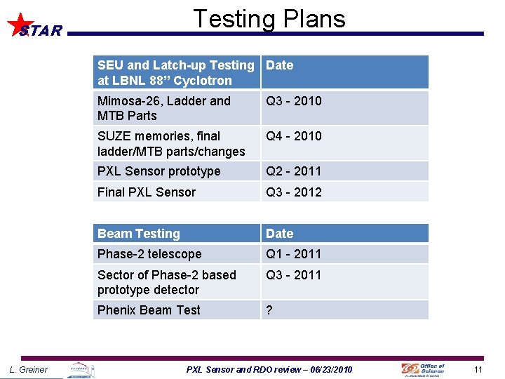 Testing Plans STAR SEU and Latch-up Testing Date at LBNL 88” Cyclotron L. Greiner