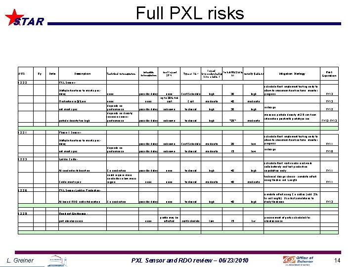 Full PXL risks STAR WBS 1. 2. 2. 2 By Date Description Fluctuation in