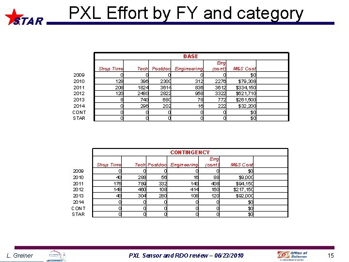STAR PXL Effort by FY and category BASE 2009 2010 2011 2012 2013 2014