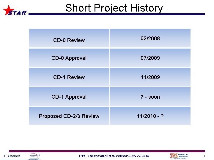 STAR L. Greiner Short Project History CD-0 Review 02/2008 CD-0 Approval 07/2009 CD-1 Review