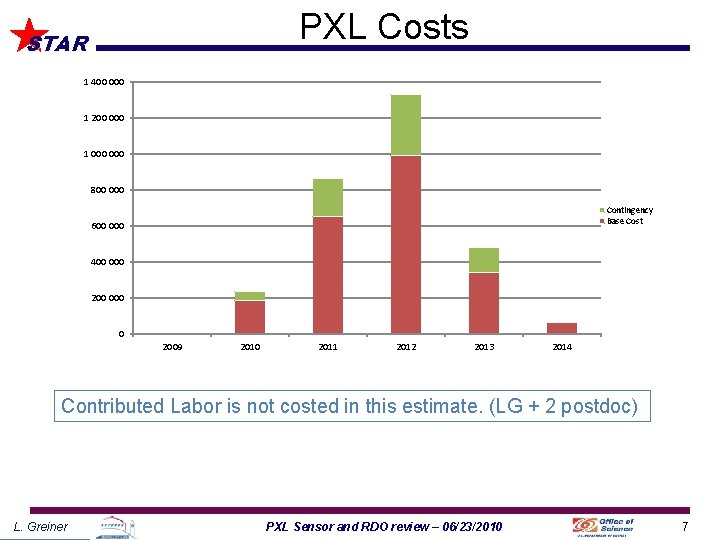 PXL Costs STAR 1 400 000 1 200 000 1 000 800 000 Contingency