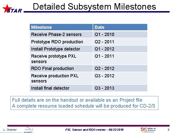 STAR Detailed Subsystem Milestones Milestone Date Receive Phase-2 sensors Q 1 - 2010 Prototype