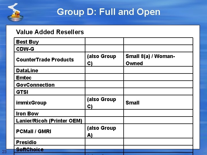 Group D: Full and Open Value Added Resellers Best Buy CDW-G Counter. Trade Products