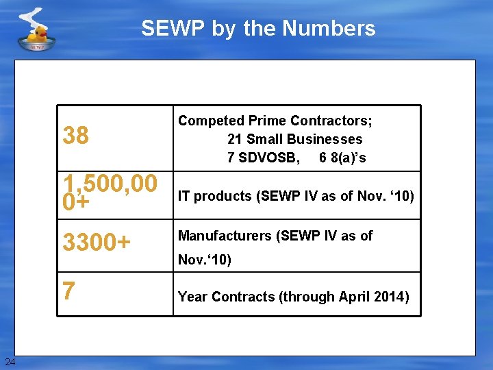 SEWP by the Numbers 24 38 Competed Prime Contractors; 21 Small Businesses 7 SDVOSB,