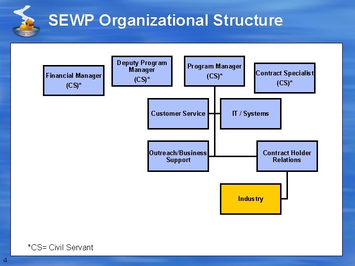SEWP Organizational Structure Financial Manager (CS)* Deputy Program Manager (CS)* Customer Service Outreach/Business Support