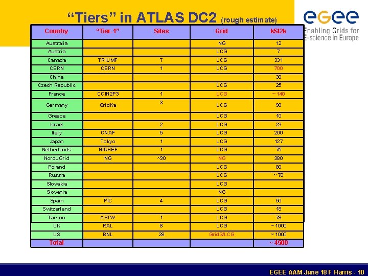 “Tiers” in ATLAS DC 2 (rough estimate) Country “Tier-1” Sites Grid k. SI 2