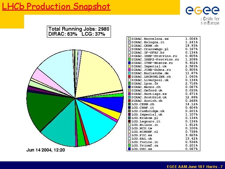 LHCb Production Snapshot EGEE AAM June 18 F Harris - 7 